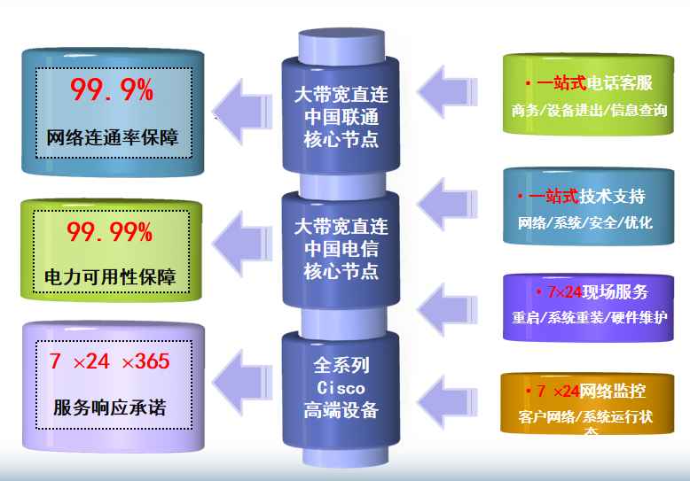 都安机房网络